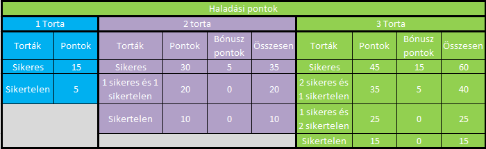 haladási pontok.png